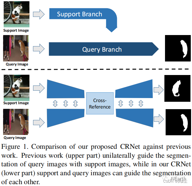 【论文速递】CVPR2020 - CRNet:用于小样本分割的交叉参考网络