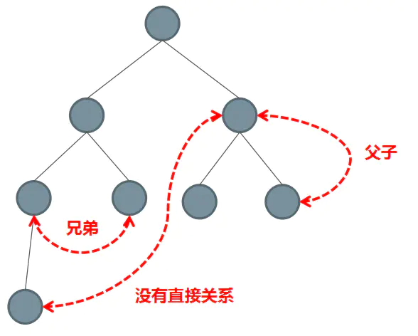 Vue 组件通信(一)
