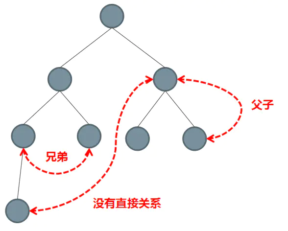 Vue 组件通信（一）