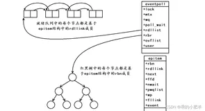 IO多路转接 ——— select、poll、epoll（下）