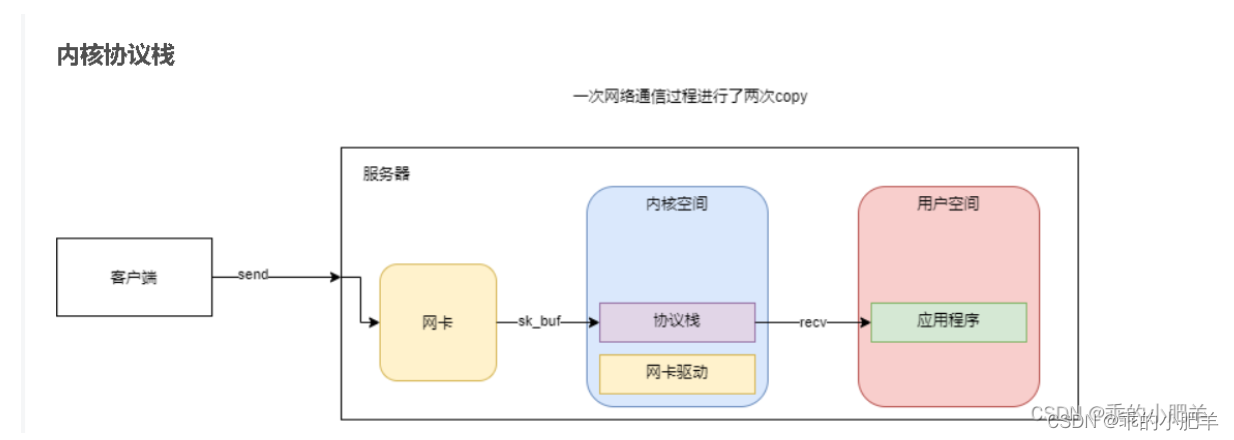 Netmap核心原理API与数据结构详解-开发者社区-阿里云