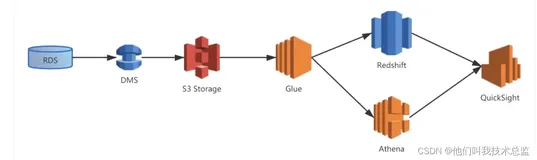 AWS大数据三种经典玩法（下）