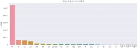 大五人格测试数据集的探索