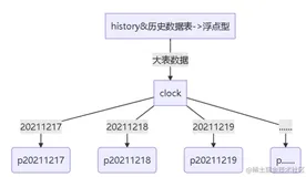 MySQL面试常见之数据表分区设计& 查询缓存&字符集修改&join&varchar