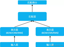 基于PaddleNLP的美国专利中的相似短语匹配竞赛