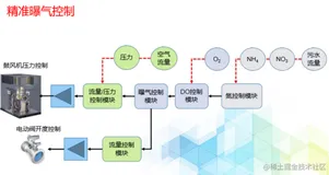【时序预测】之水质净化厂工艺控制-曝气量预测（上）