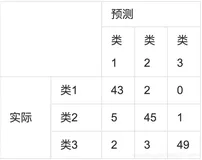 机器学习｜多分类的精确率和召回率