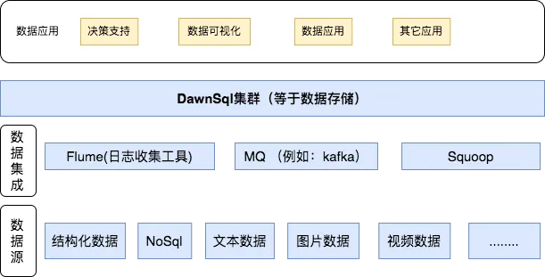 DawnSql架构图.png