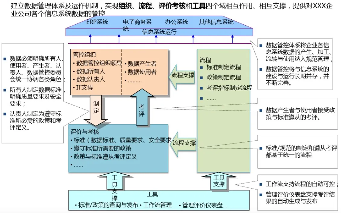 数据管理体系和运作机制.png