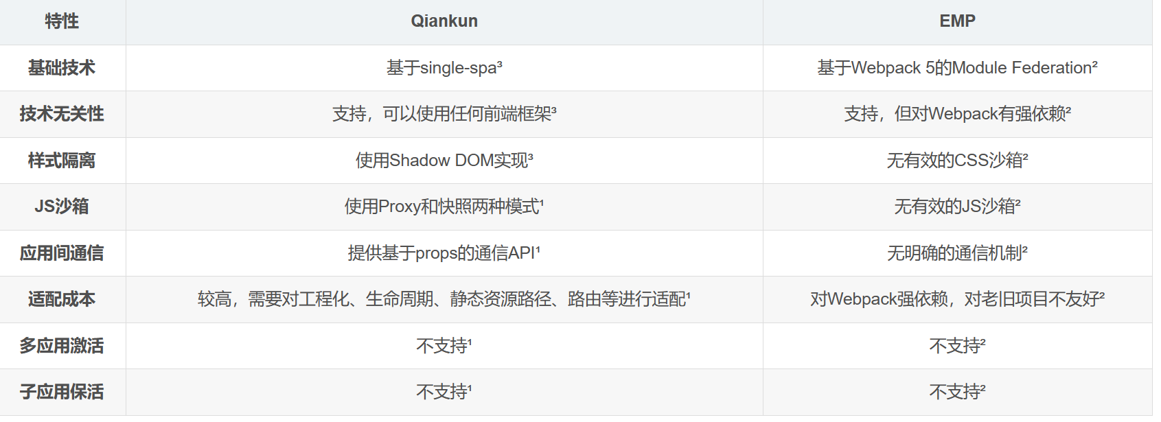 第九章（应用场景篇）Qiankun微前端深度解析与实践教程