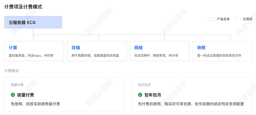 阿里云ECS服务器计费项.jpg