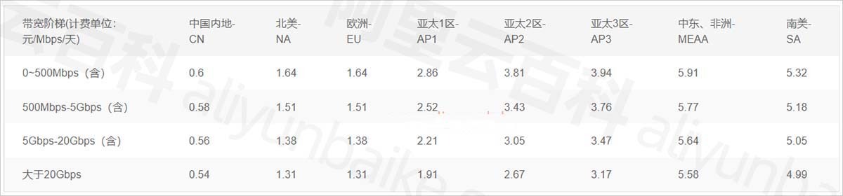 阿里云CDN按峰值带宽计费报价.jpg