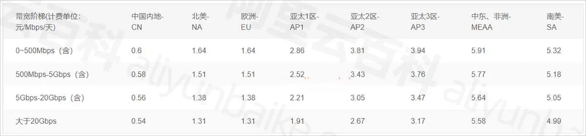 阿里云CDN按峰值带宽计费报价.jpg