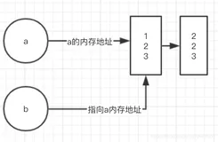Python的赋值引用, 浅拷贝和深拷贝