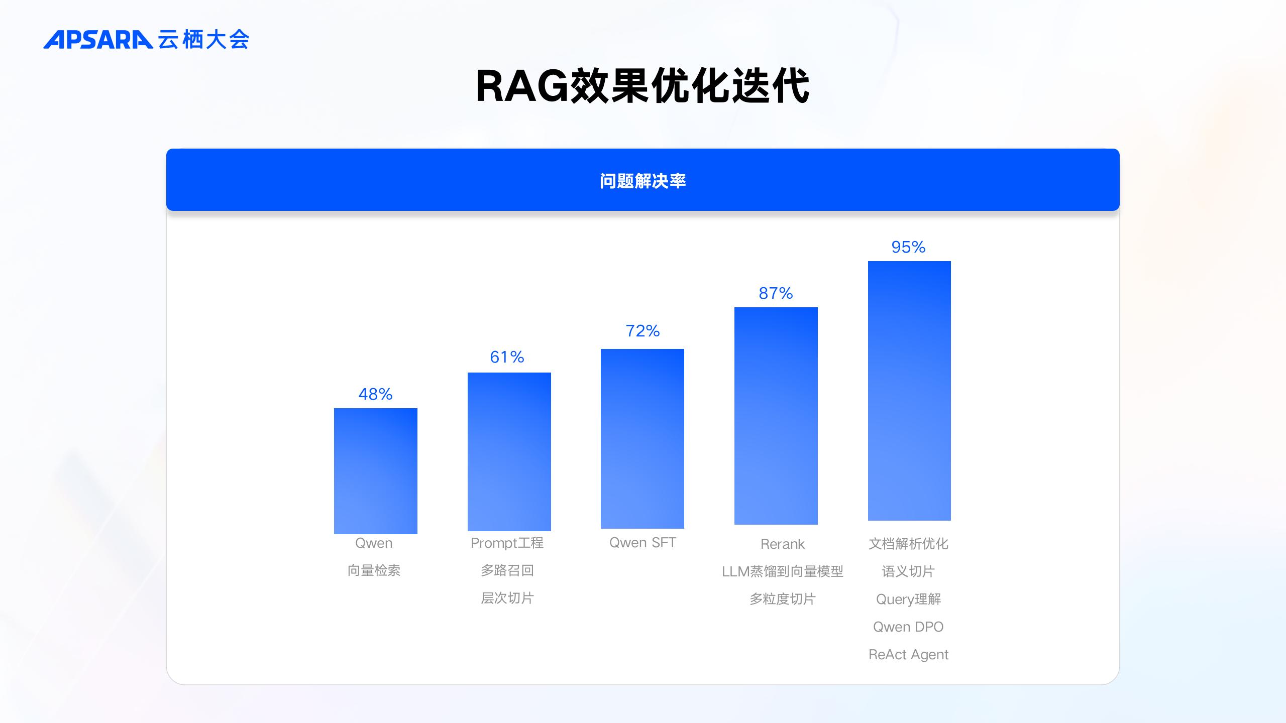 企业级RAG全链路优化关键技术-阿里云开发者社区