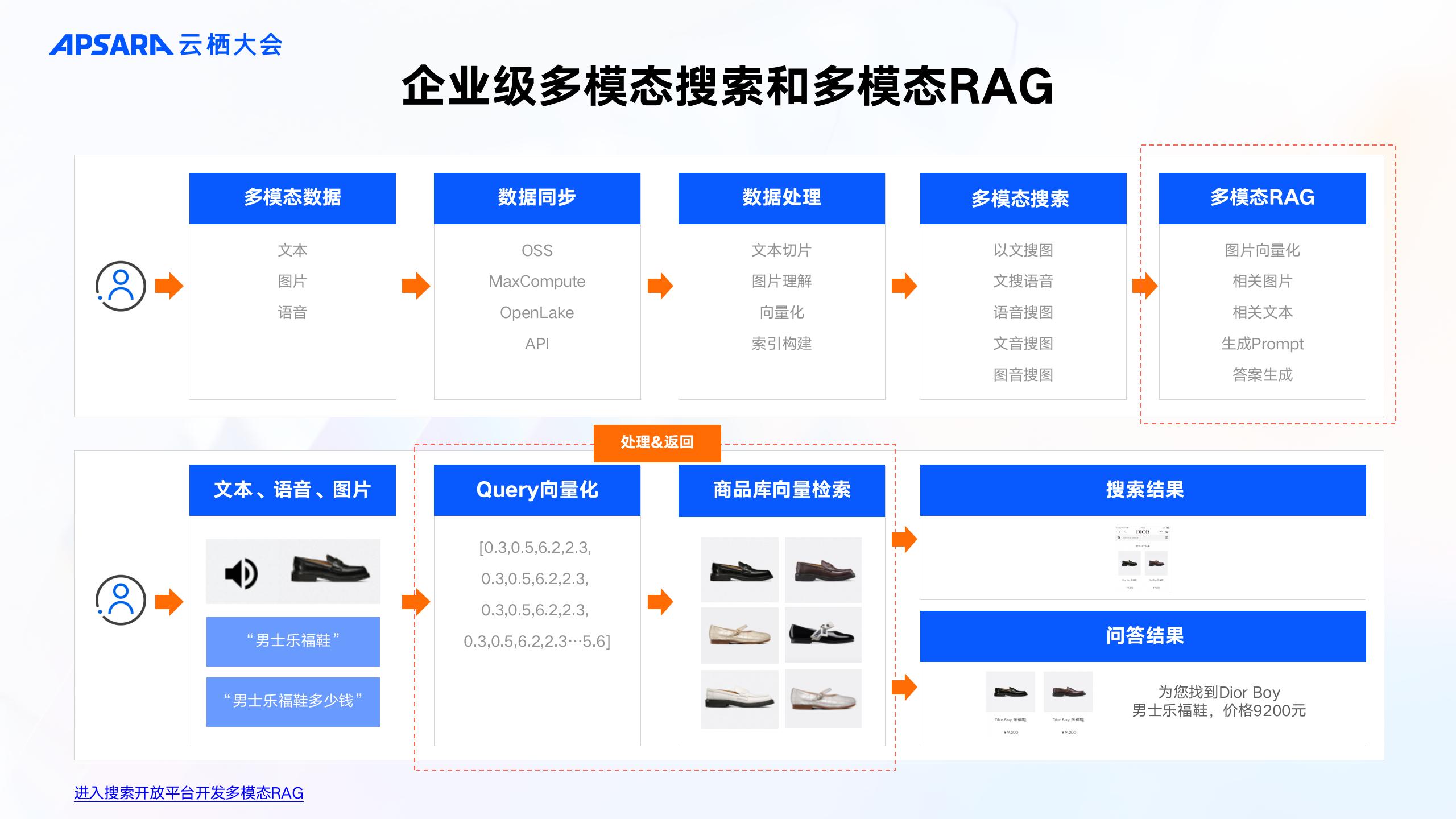 企业级RAG全链路优化关键技术-阿里云开发者社区