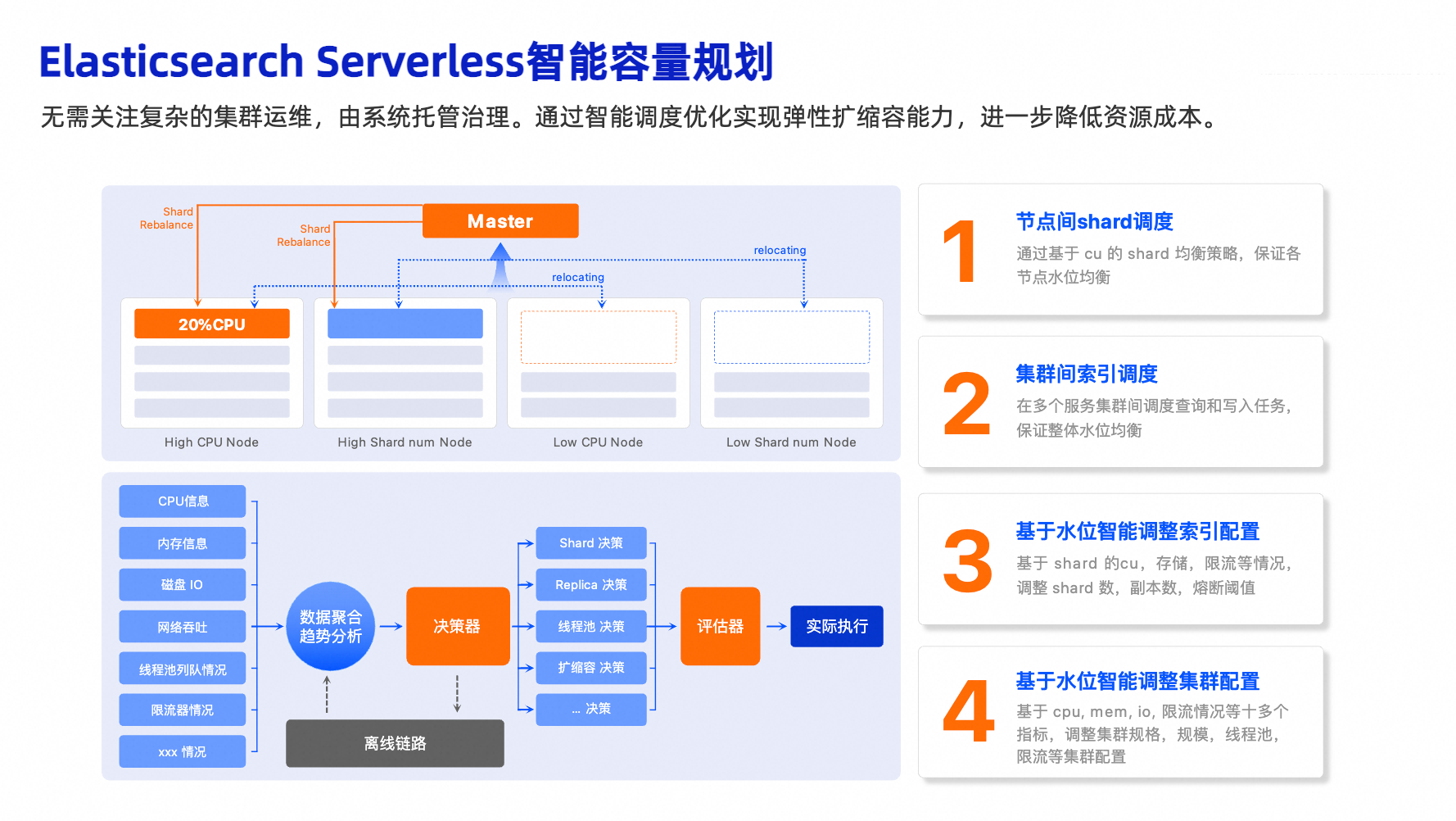 阿里云Elasticsearch Serverless节省计划来啦！预付抵扣包享最高7折优惠！
