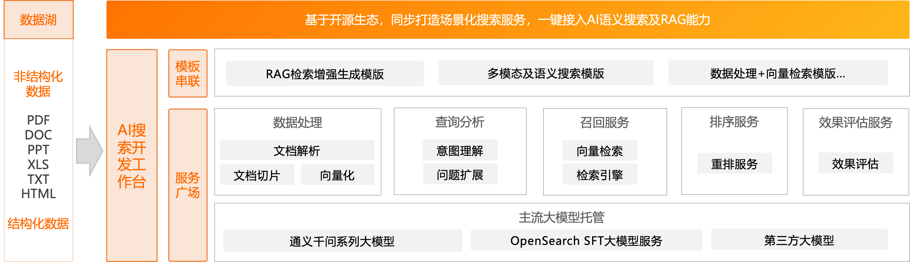 解读阿里云搜索开发工作台如何快速搭建AI语义搜索及RAG链路