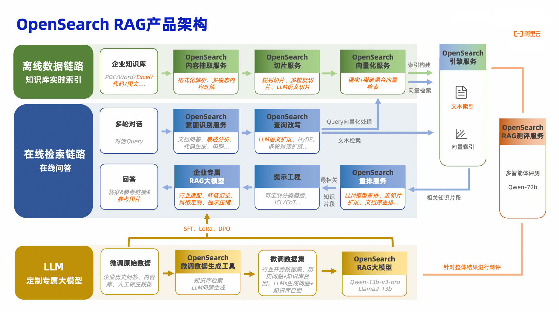 使用OpenSearch构建高级RAG从技术优化到DeepSearch实践-开发者社区-阿里云