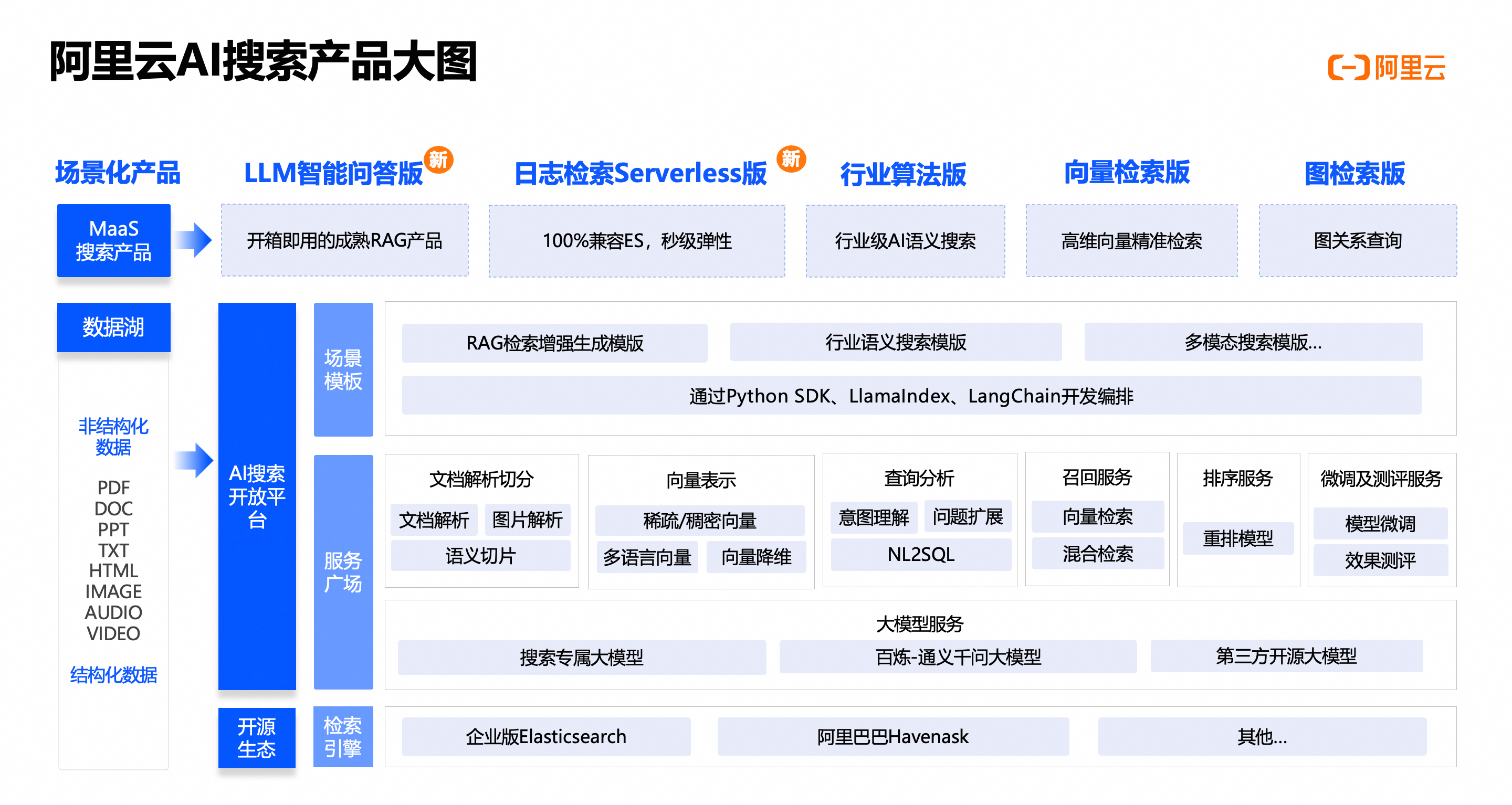 阿里云Elasticsearch 8.15搭建AI搜索RAG全链路方案-开发者社区-阿里云