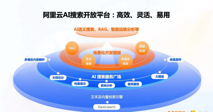 阿里云 AI 搜索开放平台：从算法到业务——AI 搜索驱动企业智能化升级