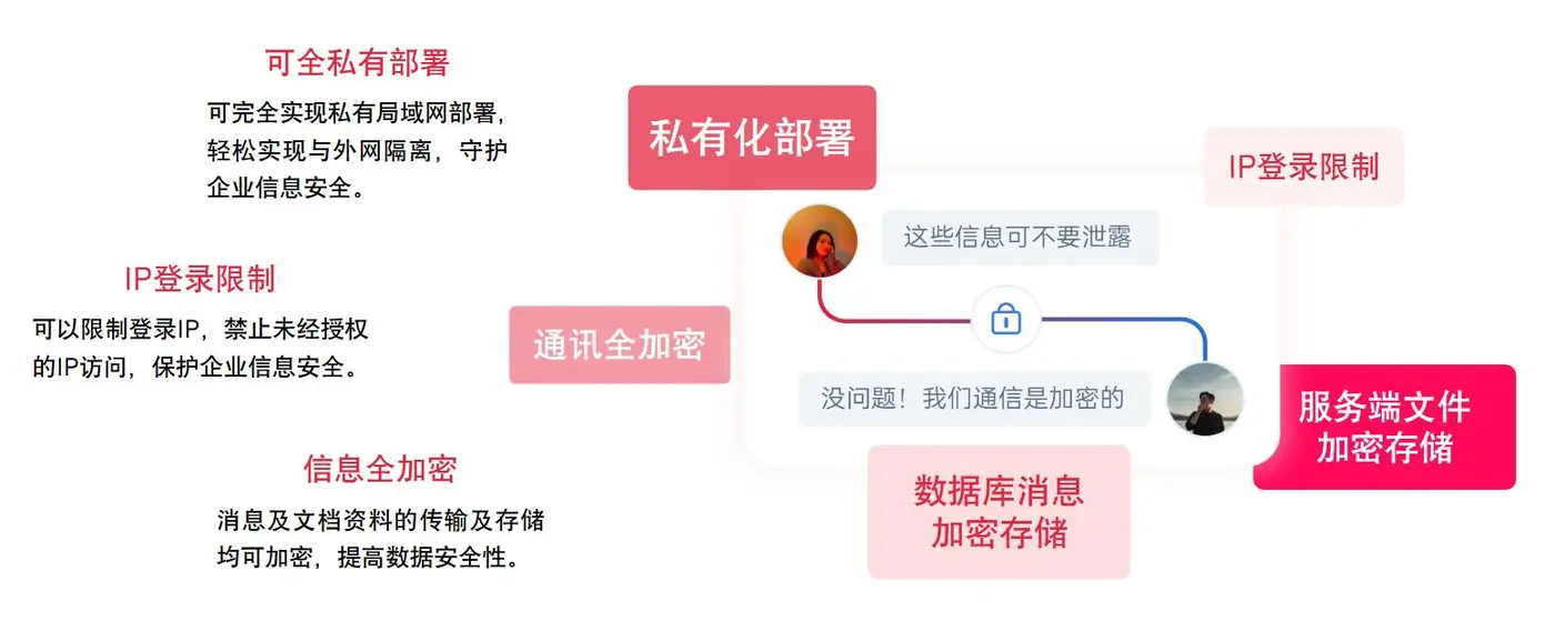 图片展示了私有化部署下的全链路加密情况。左侧红框内有“可全私有部署”“IP登录限制”“信息全加密”等文字，分别对应可实现私有局域网部署、限制登录IP、消息及文档资料传输及存储加密等内容。右侧以对话形式呈现，显示“这些信息可不要泄露”“没问题！我们通信是加密的”等，强调通讯全加密。最右侧红框内是“服务端文件加密存储”。该图与上下文紧密相关，直观呈现了私有化部署下全链路加密的各个环节。