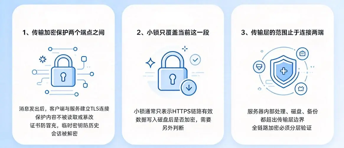 图片展示了全链路加密在传输环节的三个关键点。1. 传输加密保护两个端点之间，消息发出后客户端与服务建立TLS连接，保护内容不被读取或篡改，证书防冒充，临时密钥防历史会话被解密。2. 小锁只覆盖当前这一段，小锁通常只表示HTTPS链路有效，数据写入磁盘后是否加密需另外判断。3. 传输层的范围止于连接两端，服务器内部处理、磁盘、备份等超出传输层边界，全链路加密需分层验证。