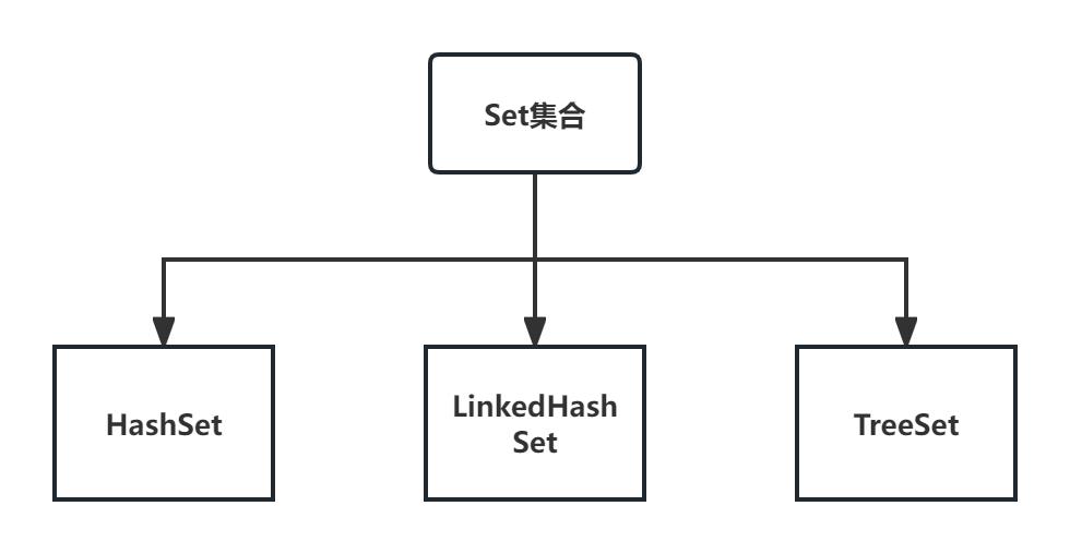Java集合篇之set，面试官：请说一说HashSet、LinkedHashSet、TreeSet的区别？