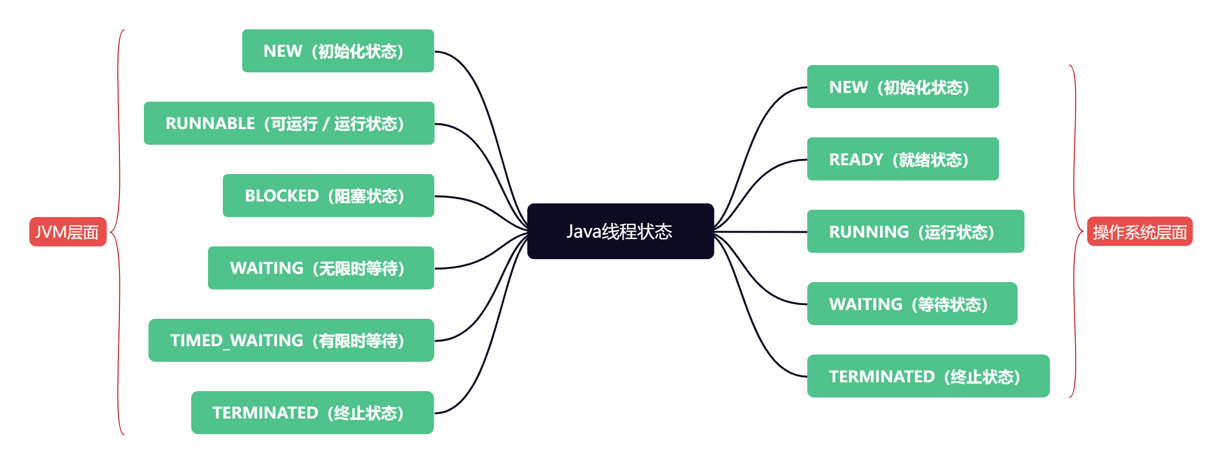 Java面试必考题之线程的生命周期，结合源码，透彻讲解!
