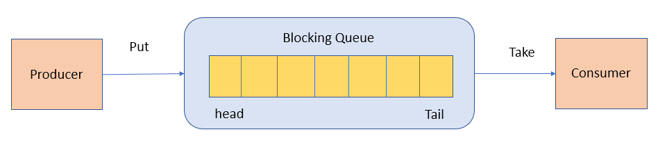 Java集合篇之深度解析Queue，单端队列、双端队列、优先级队列、阻塞队列