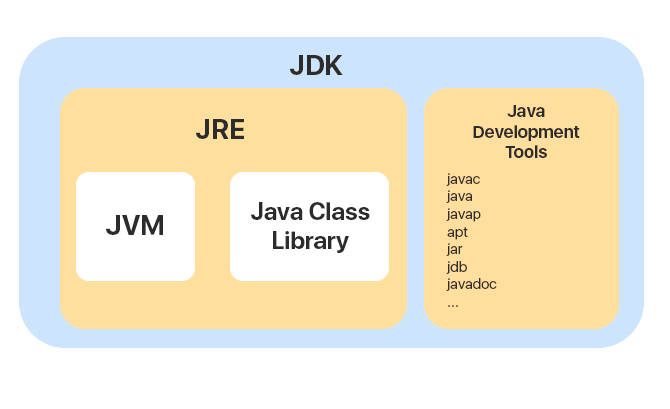 简单介绍JDK、JRE、JVM三者区别