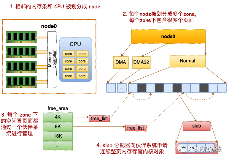 linux 内存管理