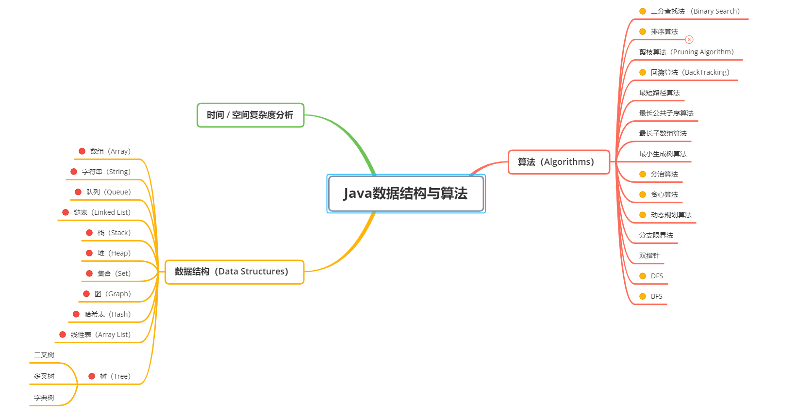 Java数据结构与算法 一1