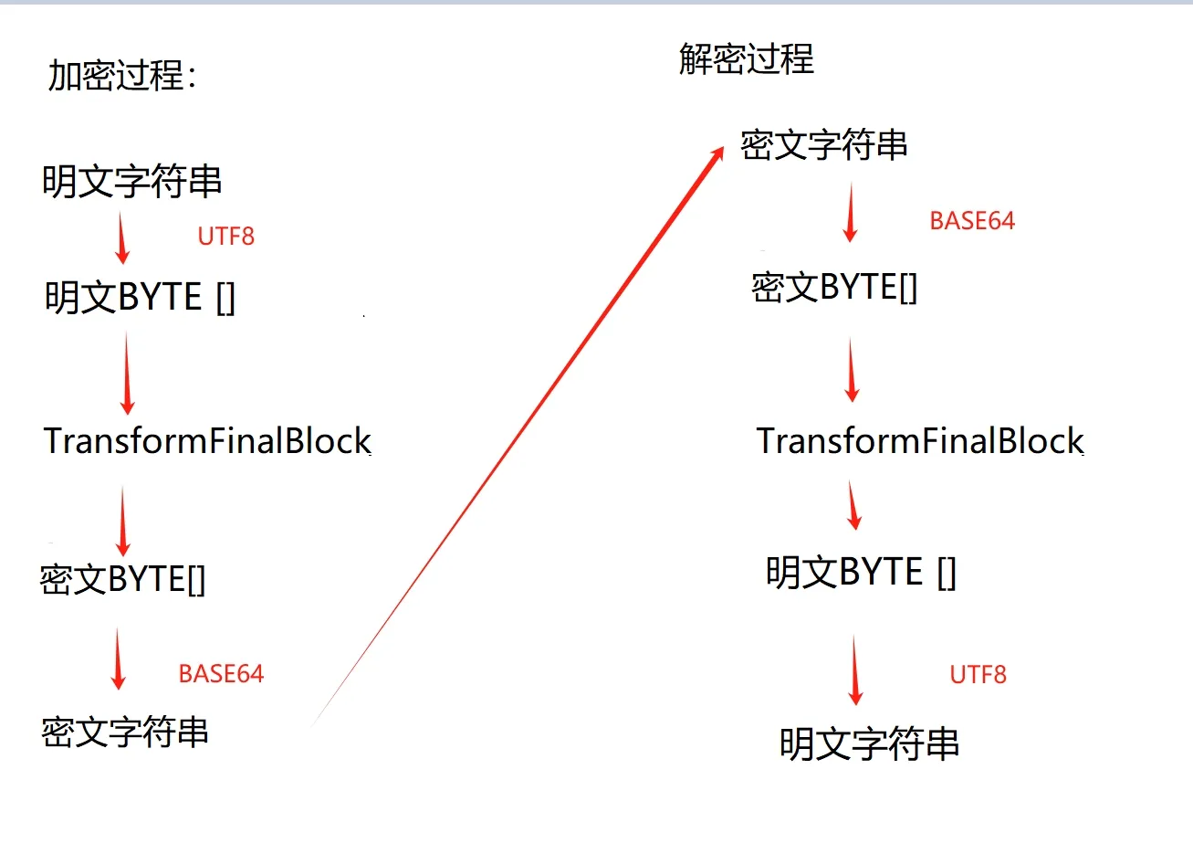 加密解密 编码转换 示意图.png