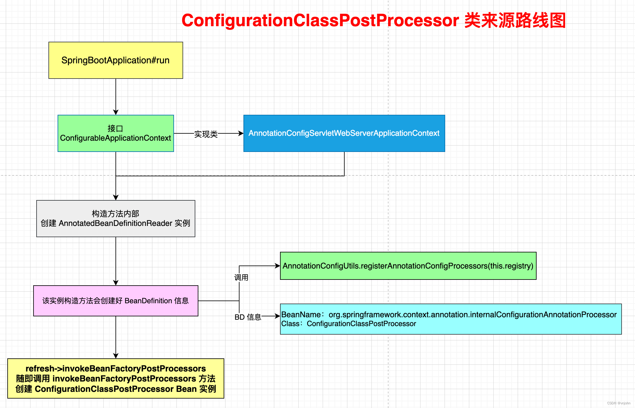 Spring 核心类 ConfigurationClassPostProcessor 流程讲解及源码全面分析（一）