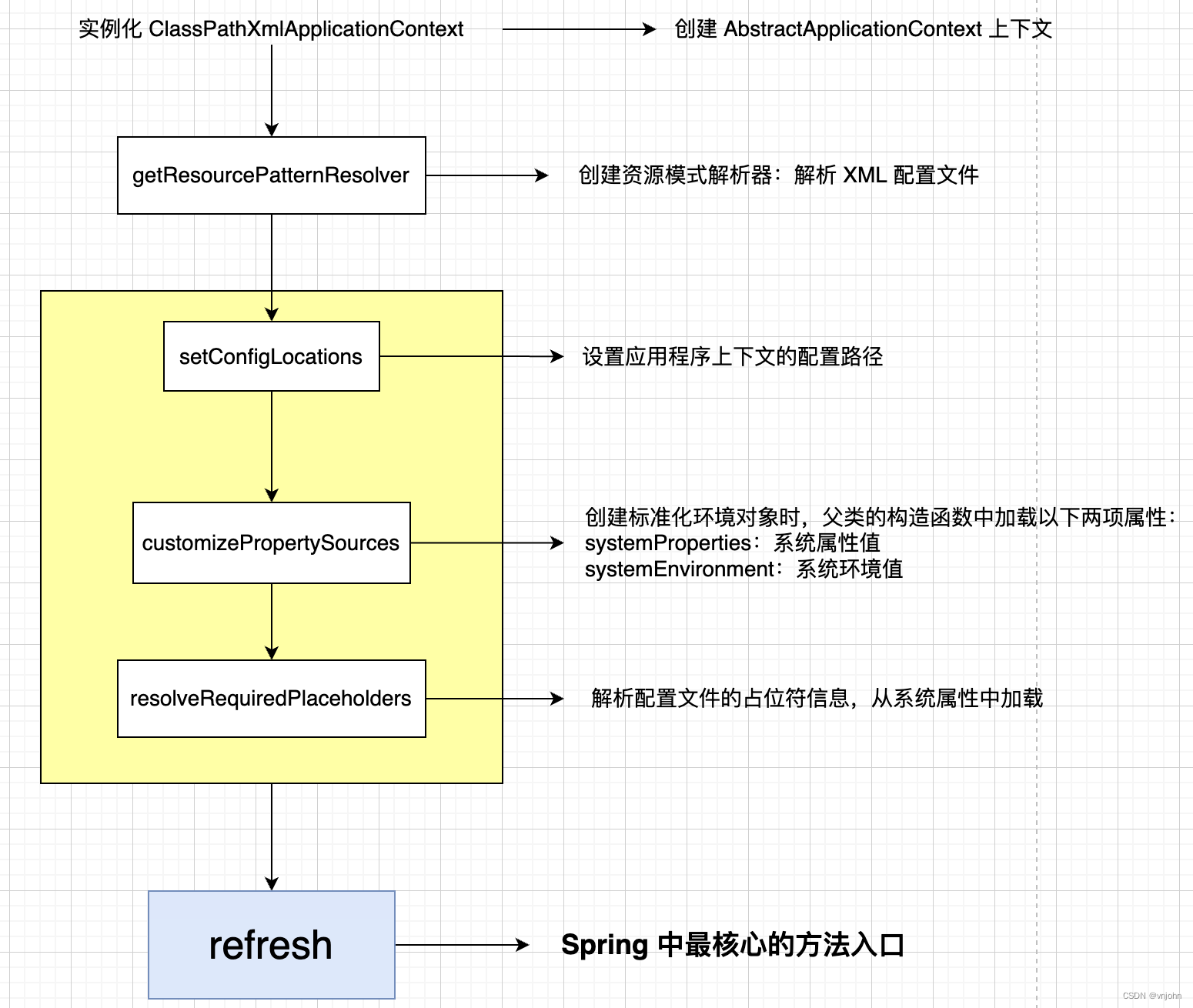 Spring 核心方法 refresh 刷新流程简要概述及相关源码扩展实现（一）（上）