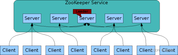 分布式组件 ZooKeeper 介绍、术语概述以及集群搭建篇