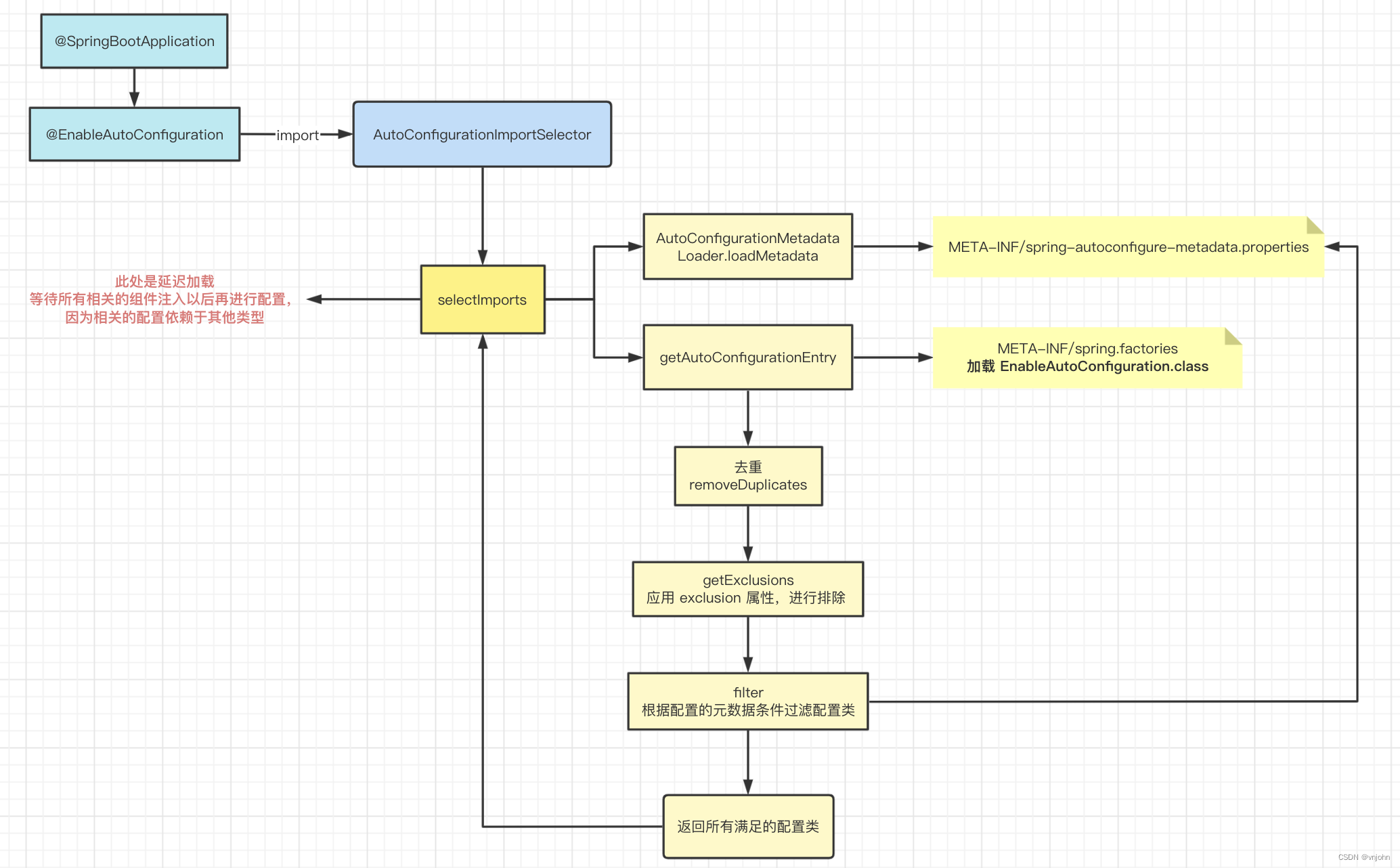 SpringBoot 自动装配流程以及核心源码剖析