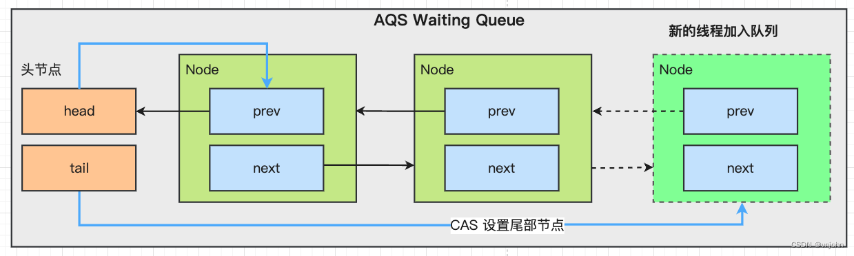 深入源码解析 ReentrantLock、AQS：掌握 Java 并发编程关键技术（一）-阿里云开发者社区