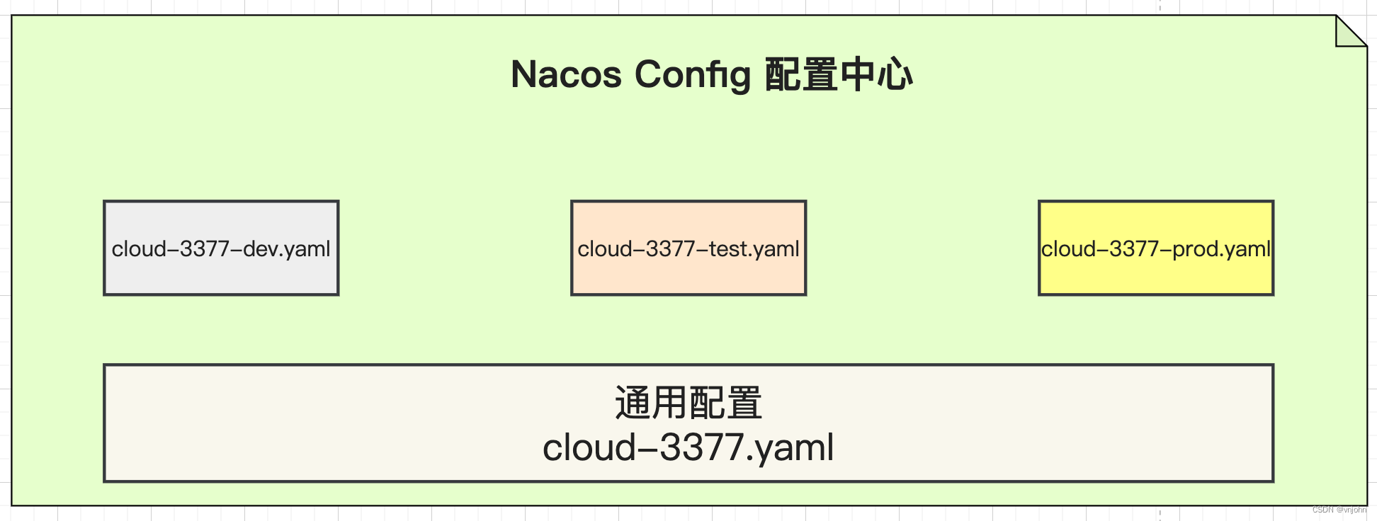 Nacos 配置中心实际运用场景以及配置优先级简要概述