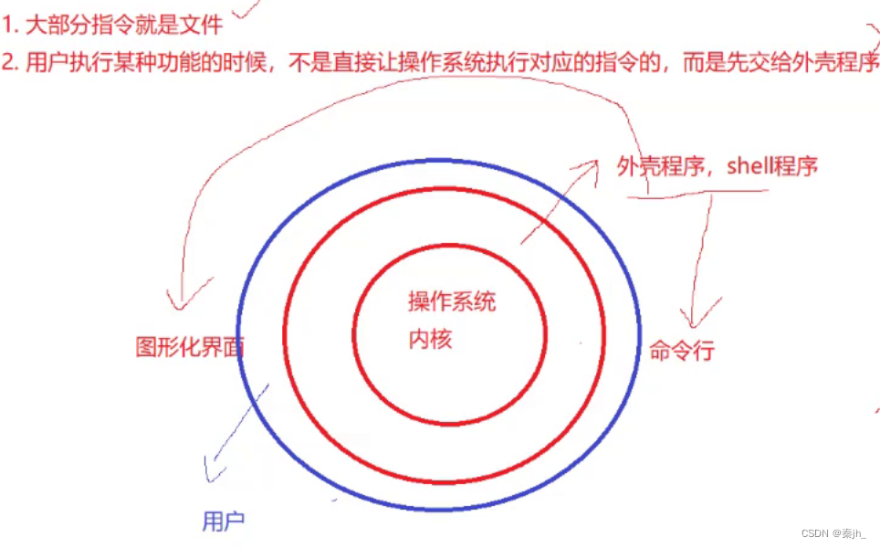 【Linux】权限（shell运行原理、概念，Linux权限）