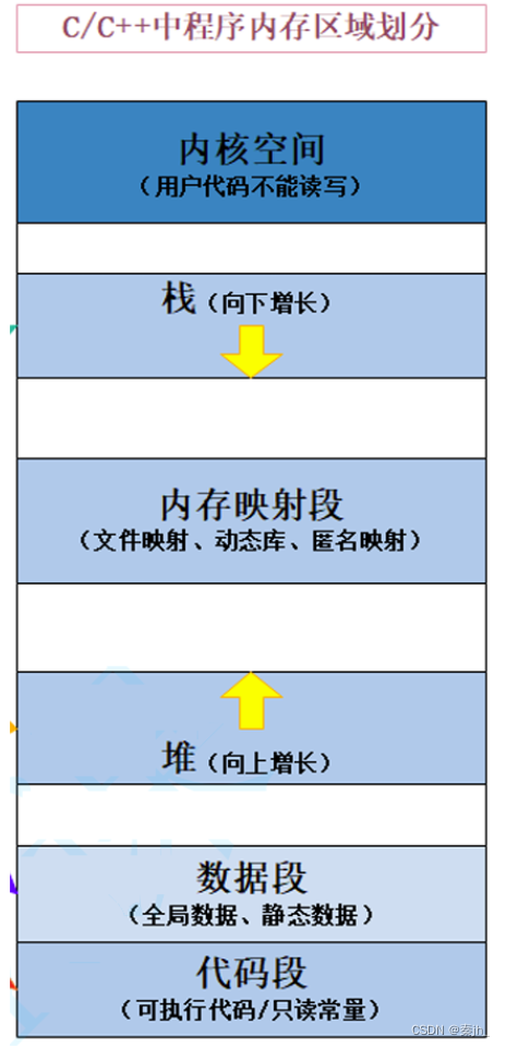 【C++】内存管理和模板基础（new、delete、类及函数模板）