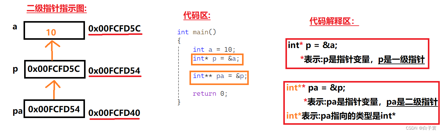 魔法指针 之 二级指针 指针数组