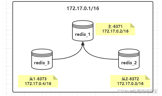 一文搞懂不同方式Redis集群搭建