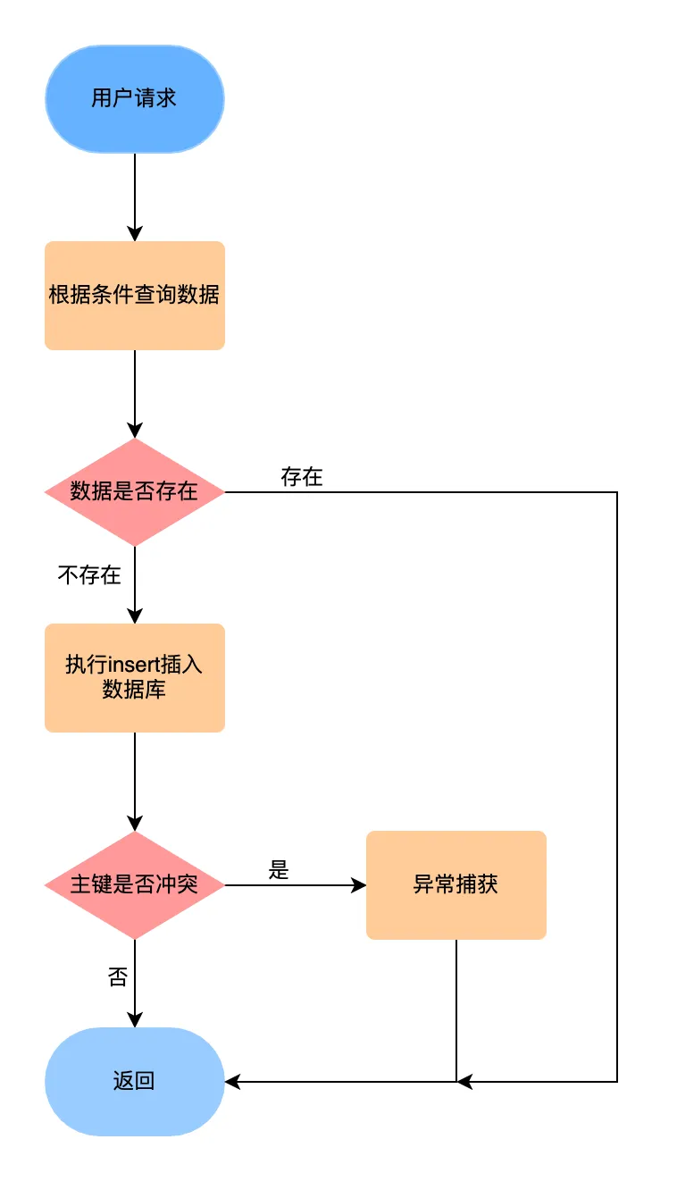 先查后插+唯一索引.png