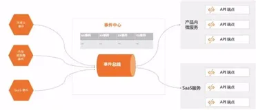 事件驱动架构：云时代的流行趋势