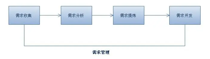 有效管理需求流程的实践和云效工具的应用