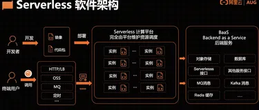Serverless架构在图像处理中的优势