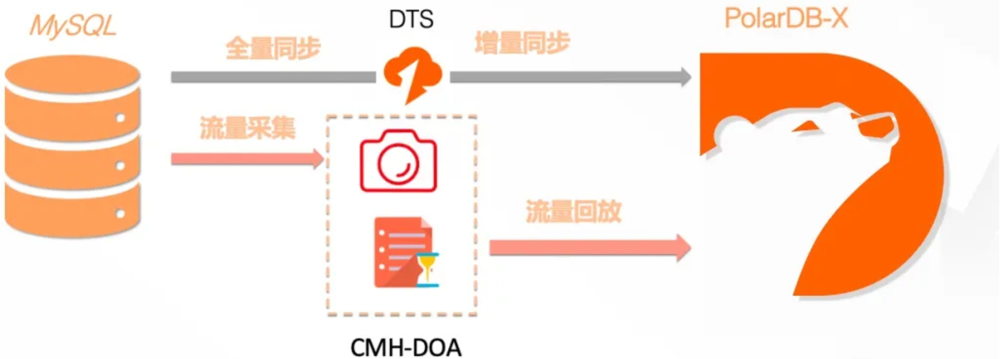 开发者视角看云原生数据库一体化技术趋势