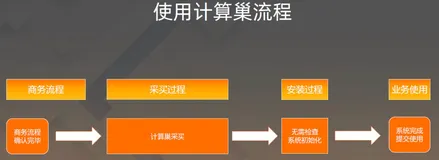 如何最大化利用计算巢将软件SaaS化